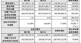 唐德影视修正2018年度业绩：净亏损扩大至9.27亿元