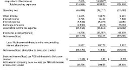 搜狐第一季度总收入4.31亿美元 亏损收窄