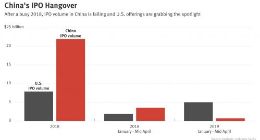 中国科技公司IPO狂欢不再 硅谷成金融市场主角