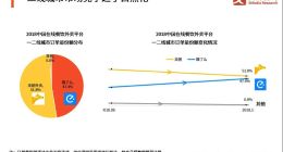 艾媒：饿了么市场份额全线猛增 一二线正无限接近50%