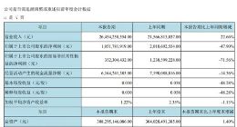 京东方今年第一季度净利润10.5亿元 同比减少47.9%