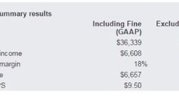谷歌母公司一季度营收363亿美元 计提欧盟罚款后净利润仍超过66亿美元