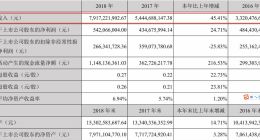 科大讯飞过半利润来自政府补助 缺乏大数据支撑恐掉队