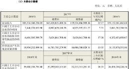 青岛海尔2018年实现净利润74.4亿元 净利率约4.06%