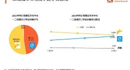 艾媒《外卖年度报告》：饿了么一二线城市市场份额增至47.4%