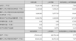 美的集团2019年第一季度净利润61.3亿 同比增16.6%