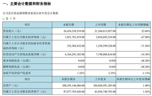 京东方财务数据