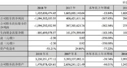 慈文传媒2018年营收14.35亿元 净亏损10.94亿元