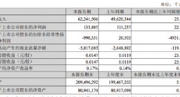苏宁易购一季度营收622亿元 同比增长25.44%