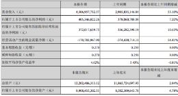申通快递：一季度实现净利润4.05亿元 同比增长7.22%