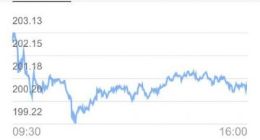 苹果股价盘后涨超5% 市值一度突破万亿