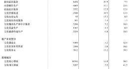 一季度基于互联网平台等的文化新业态营收增速超20%