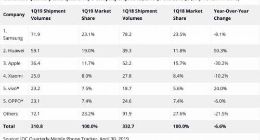 华为取代苹果 手机销量再创新高