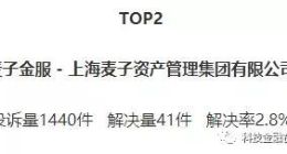 麦子金服高居投诉榜 被控收取砍头息