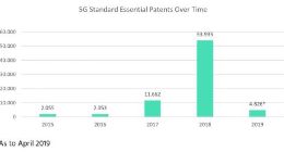 数据：全球关键5G专利中国占34% 霸主地位预定