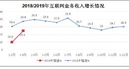 一季度互联网企业完成业务收入2402亿元 同比增长17.3%