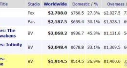 《复仇者联盟4：终局之战》全球票房将突破20亿美元