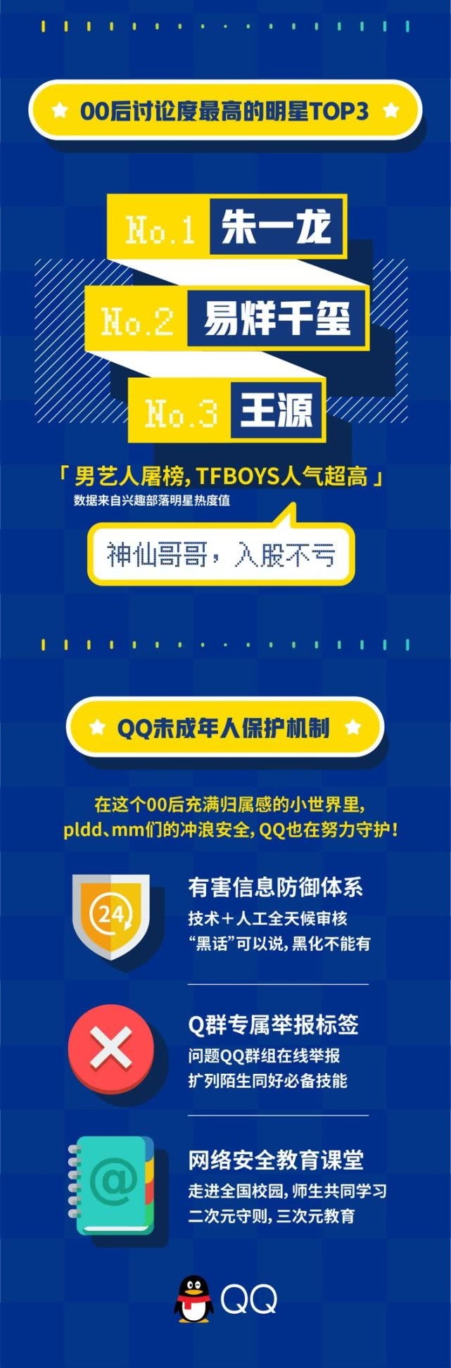 腾讯QQ发布《00后数据报告》:最喜欢聊的明星是朱一龙