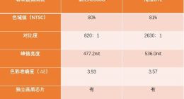 与索尼电视硬刚，海信在画质上有几分胜算？