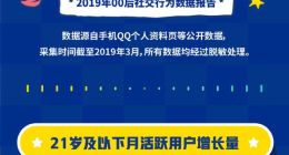 腾讯QQ发布《00后数据报告》：最喜欢聊的明星是朱一龙