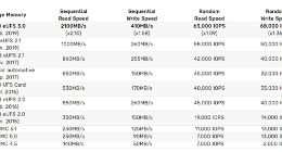 一加7 Pro将首发搭载UFS 3.0闪存：较UFS2.1闪存提升明显