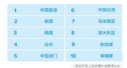 支付宝：“五一”出境游 人均使用支付宝消费金额近1800元