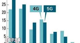 5G标准专利数量中国遥遥领先 不卖产品也获利