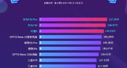 鲁大师公布4月流畅度排行榜：华为P30 Pro第一