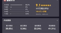 《复联4》全球票房破20亿美元 成为影史全球票房亚军