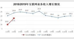 一季度互联网企业完成业务收入2402亿元，同比增长17.3%
