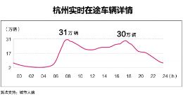 杭州城市大脑数清了城里的实时车辆，治堵有了新思路