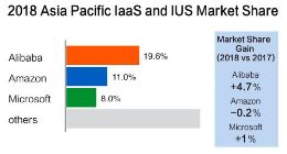 Gartner：阿里云亚太市场份额第一，超过亚马逊和微软总和