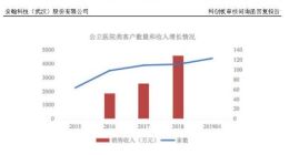 安翰科技：胃镜胶囊接受率95.7% 去年向公立医院销售4571万元医疗器械