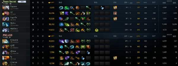 《Dota2》Major淘汰赛LGD落入败者组 1:2不敌秘密