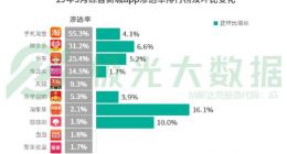 极光大数据：Q1手机淘宝和拼多多是用户使用最多的购物app