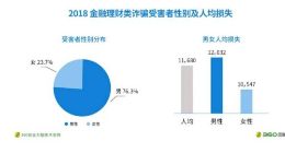 报告称金融诈骗中男性易受骗 且损失数额更大