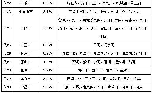 全国水质排行榜