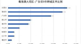 哈啰顺风车：粤港澳大湾区五一期间超40%跨城顺风车订单可1小时通达