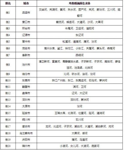 全国水质排行榜