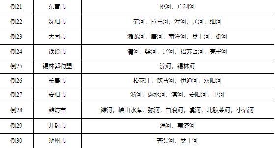全国水质排行榜