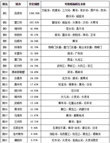 全国水质排行榜