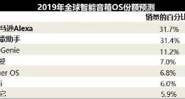报告：预计今年智能音箱全球销量将达1.35亿台