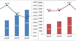国家邮政局：2018年邮政业务总量破万亿，人均快递支出432.7元