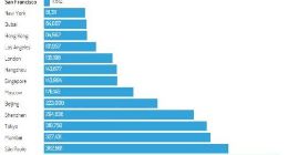 纽约亿万富翁最多其次是中国香港 旧金山亿万富翁密度最大
