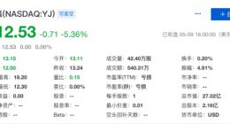 争议云集：“Costco梦”迷离 上市一周市值跌去12%