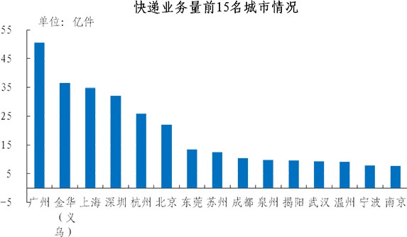 国家邮政局:2018年邮政业务总量破万亿,人均快递支出432.7元