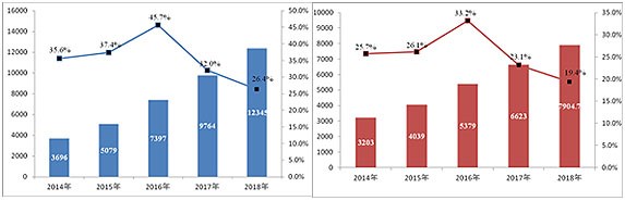 国家邮政局:2018年邮政业务总量破万亿,人均快递支出432.7元