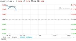 视觉中国开盘大涨 现已恢复正常运营