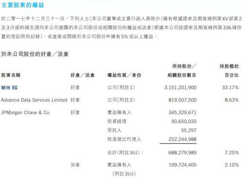 腾讯主要股东2017年年底