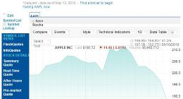 苹果股价周一跌幅接近6% 市值蒸发了1.3个特斯拉